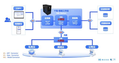 每日互動(dòng)AI一體機(jī)GAI Station 以混合云架構(gòu)助力企業(yè)快速開啟AI進(jìn)化之路
